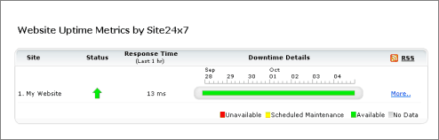Uptime Metrics Uptime metrics
