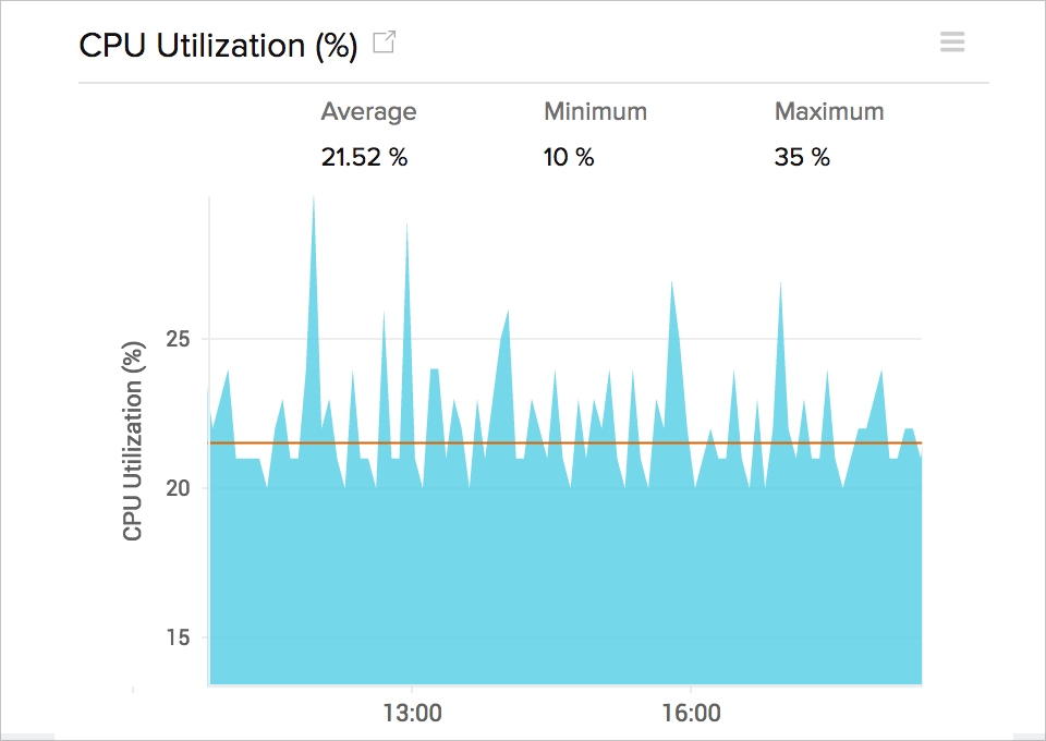VM CPU Utilization