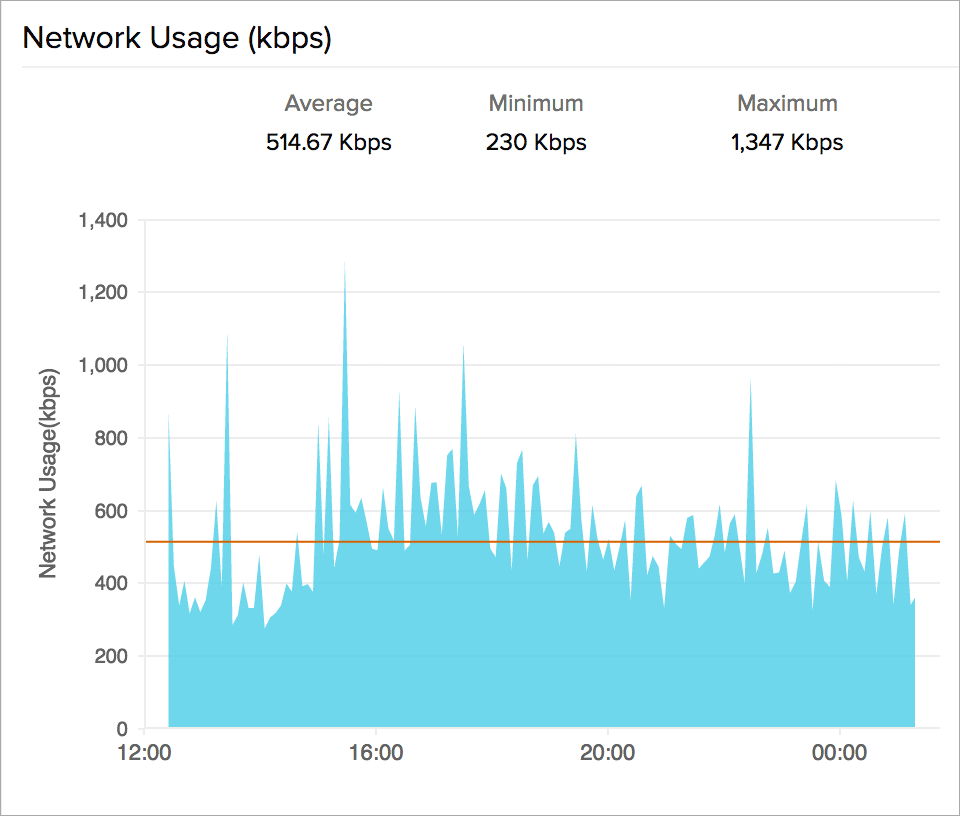 VM Network performance