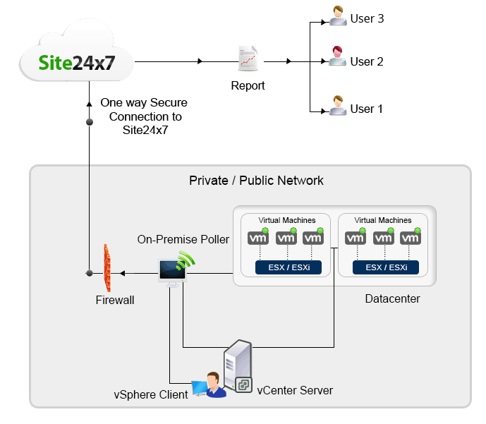 How Site24x7 autodiscovers your ESX/ESXi hosts and Vitual Machines (VMs)?