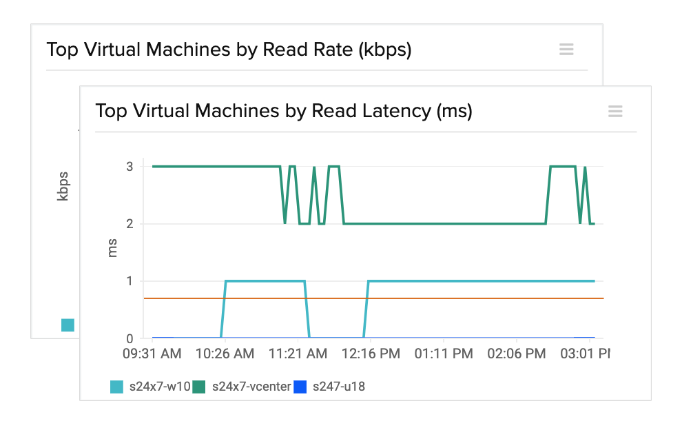 Identify top VMs that use resources