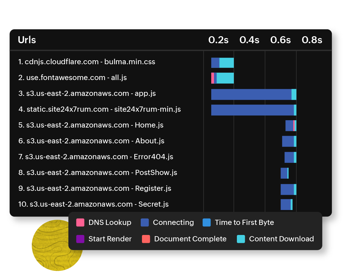 Fix website slowness by monitoring website response time