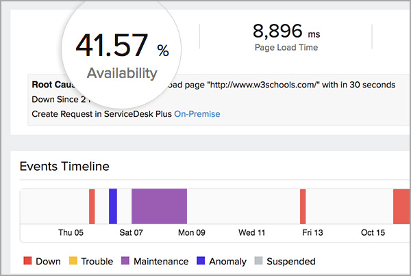 Analyze Availability