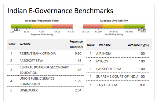 Expose Indian Government Website Performance: Site24x7