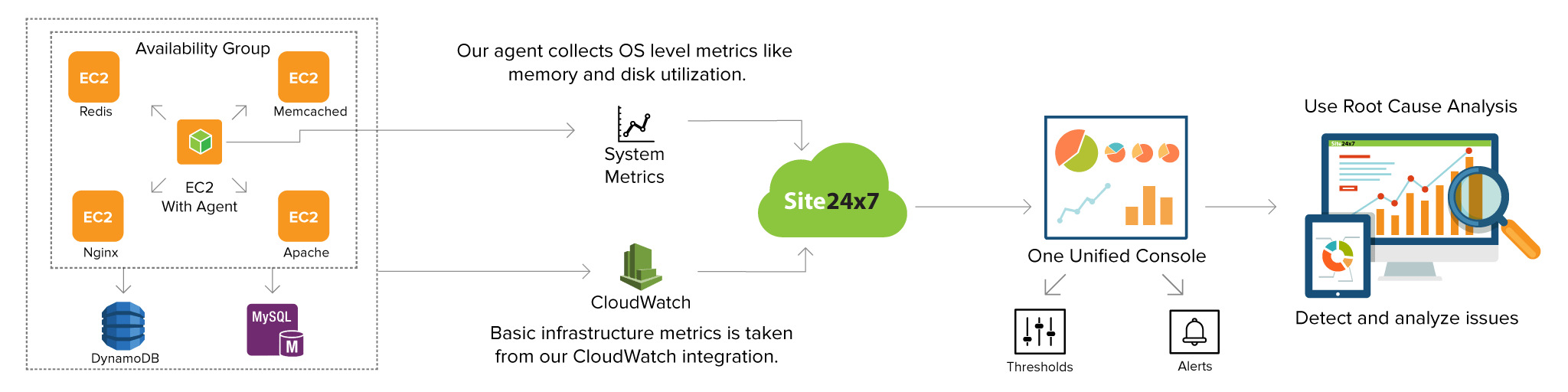 EC2 Monitoring - Site24x7