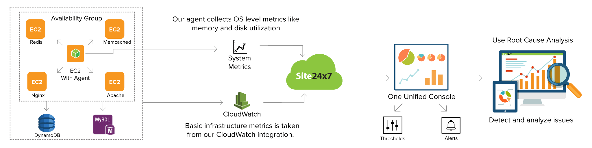 EC2 Monitoring   Site24x7