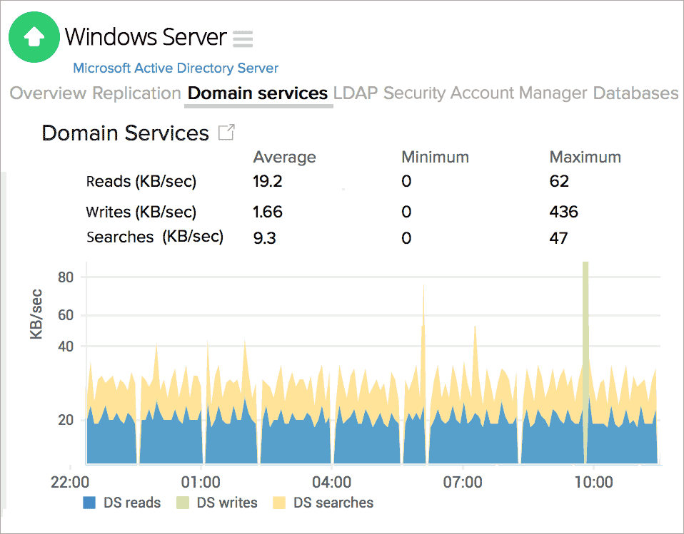 Active monitoring