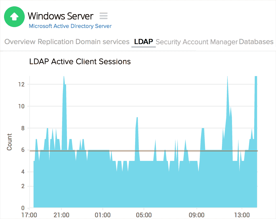 Active Directory LDAP sessions