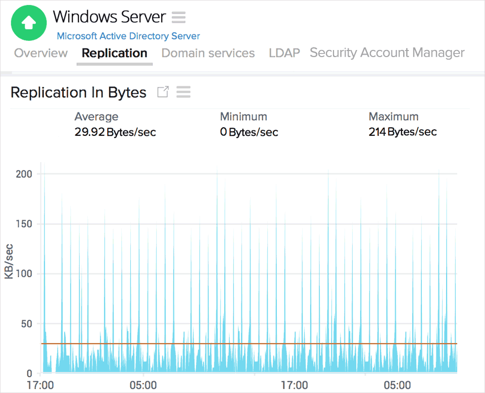  Active Directory Replication issues