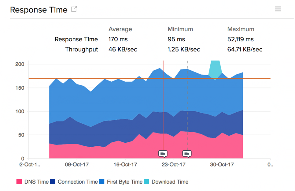 Availability Response Time - Site24x7