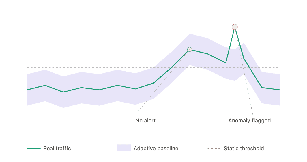 Leverage adaptive baseline to optimize core web vitals