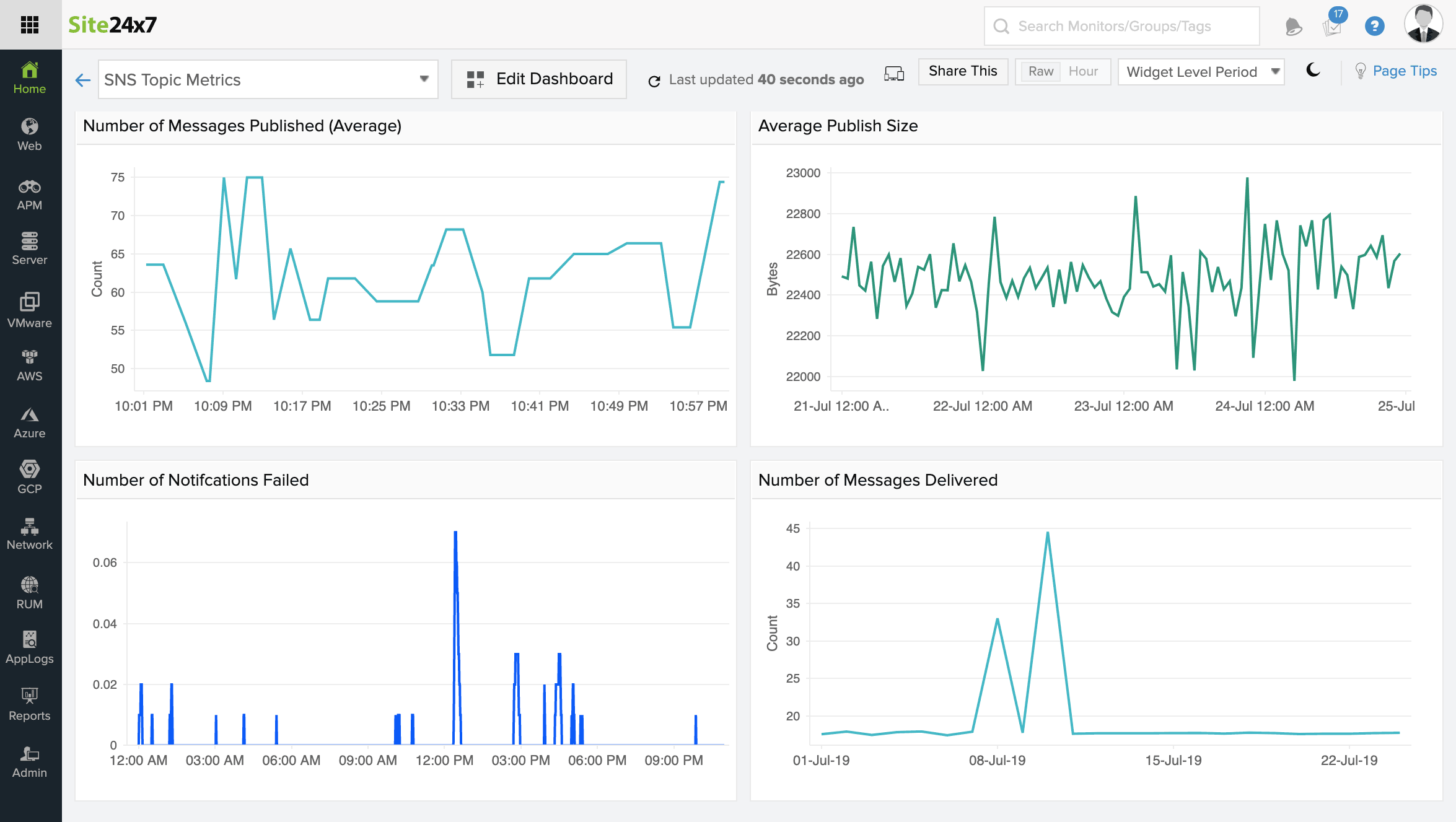 Aws Sns Monitoring Monitor Aws Sns Metrics Site24x7