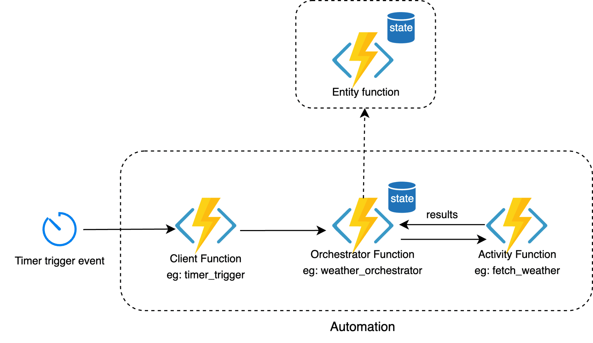 An entity function explicitly stores and manages state from the execution flow