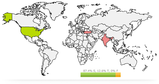 Sample Apdex Global Performance Score