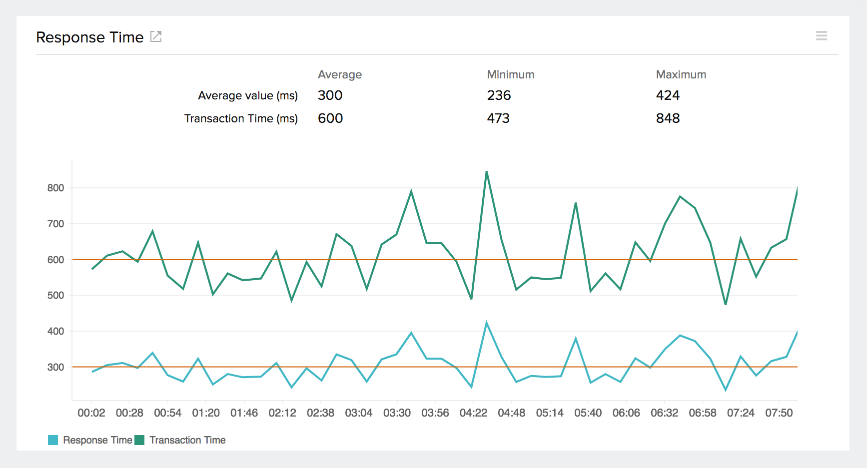 response time line graph