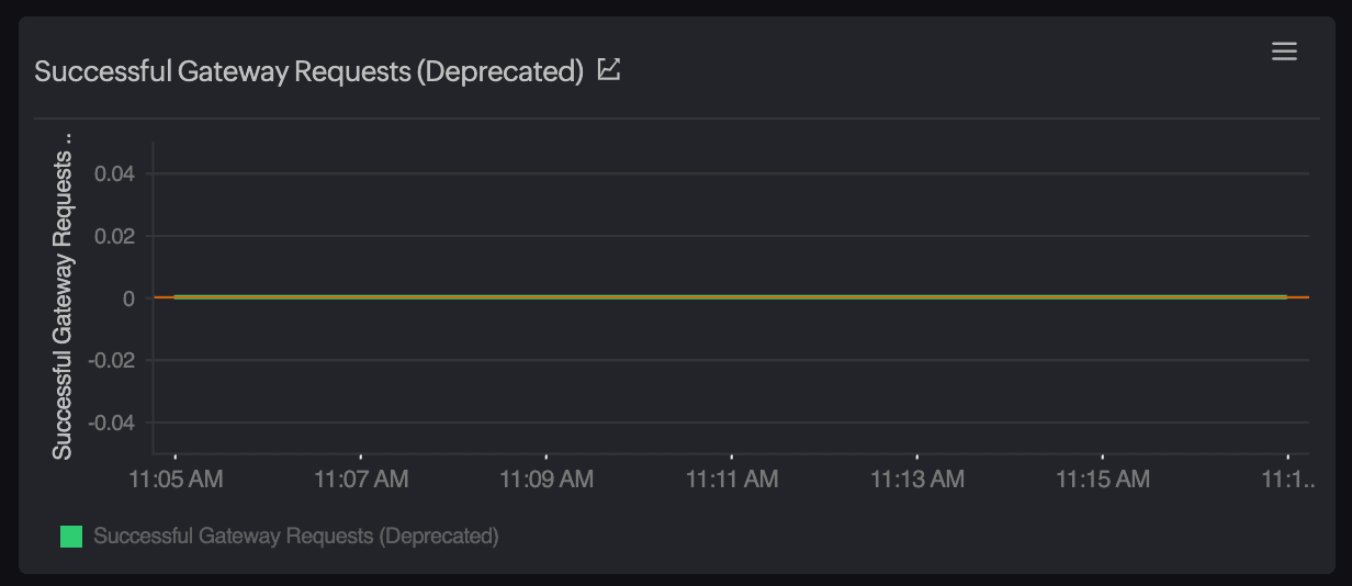 Optimizing API gateway performance