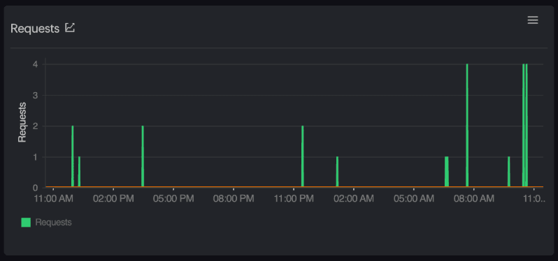 Analyzing and solving the latency time for the back end service