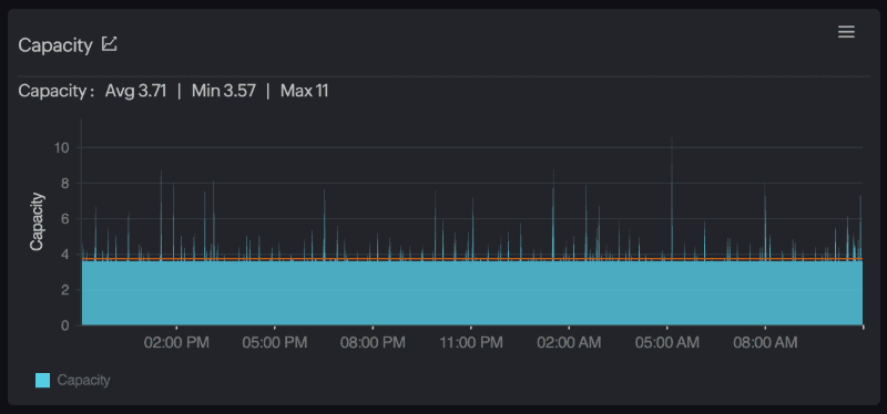Making adjustments to throttling and rate limiting