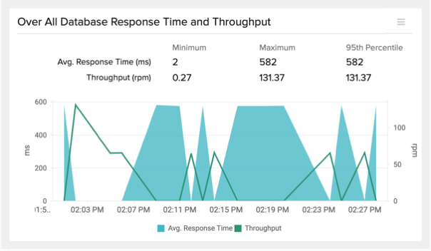 Monitoring db