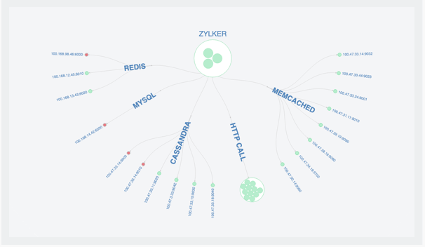 Get a holistic view of applications