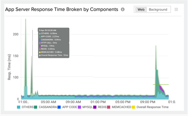 Monitor application response time