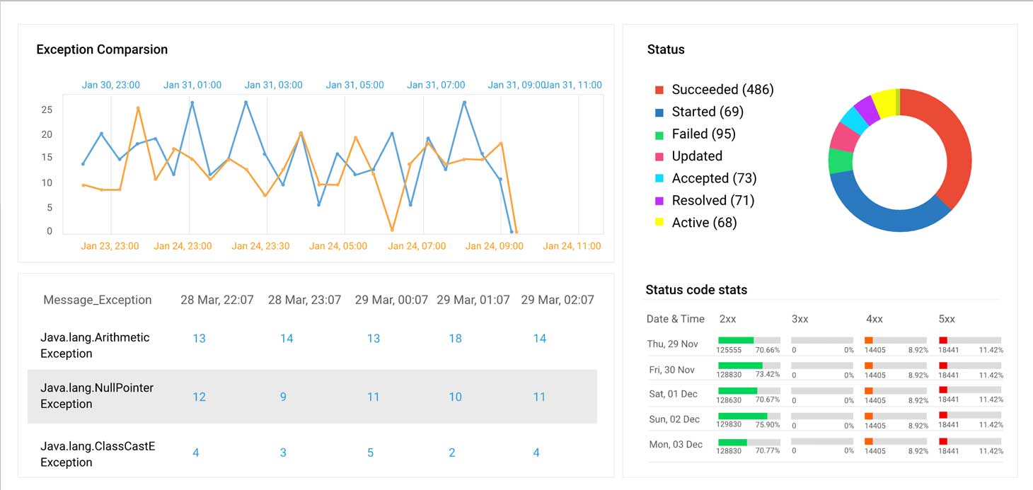 application logs dashboard showing exception comparison trends, status distribution chart, HTTP status code stats, and exception type counts