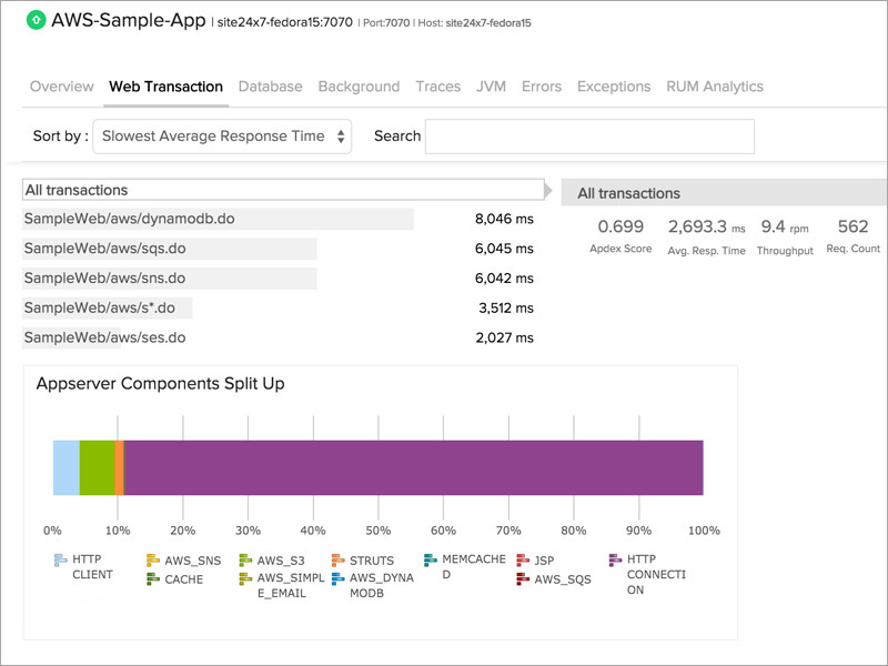 AWS Application Monitoring AWS Monitoring Tool Site24x7