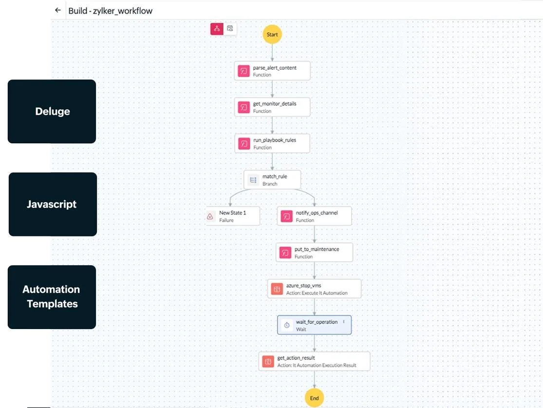 Site24x7’s IT Workflow Automation lets teams build and run structured workflows using Deluge, JavaScript, or pre-built IT automation templates enabling flexible customization and rapid execution of remediation actions.