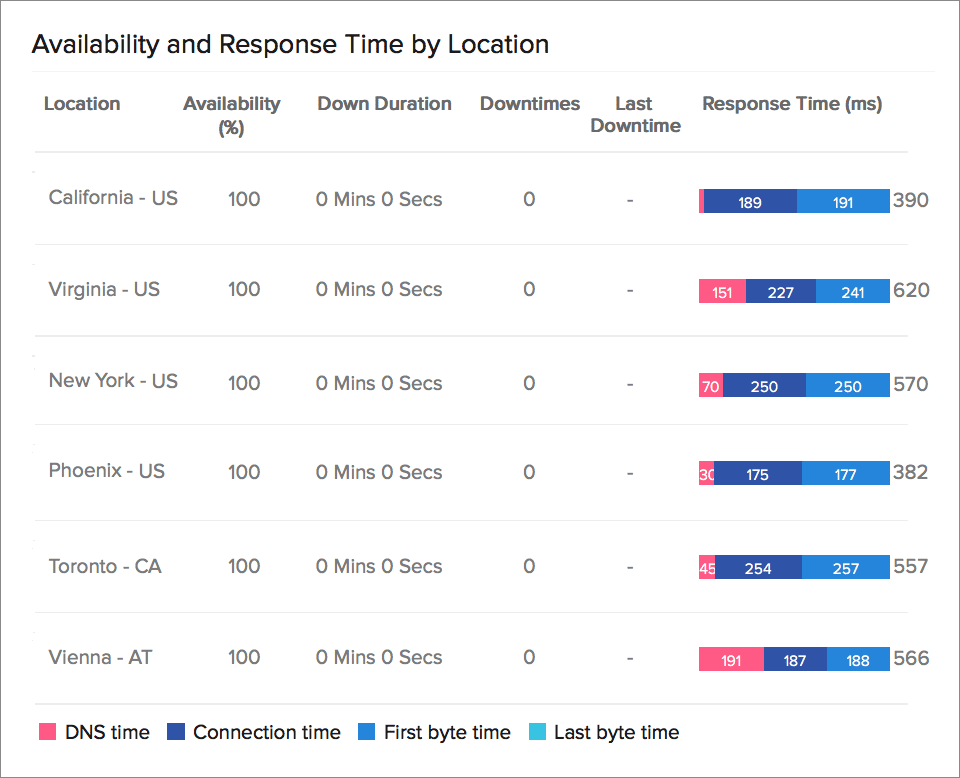 Global Website Availabilty and Response Time
