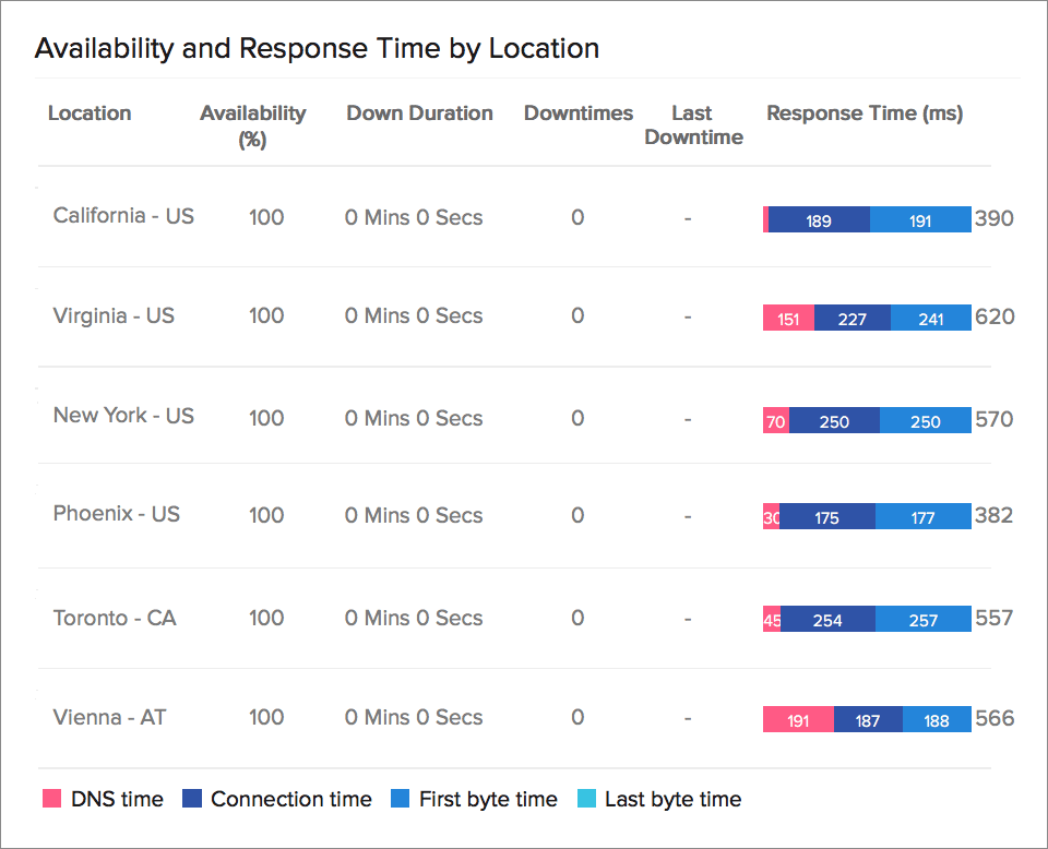 Website uptime monitoring tool