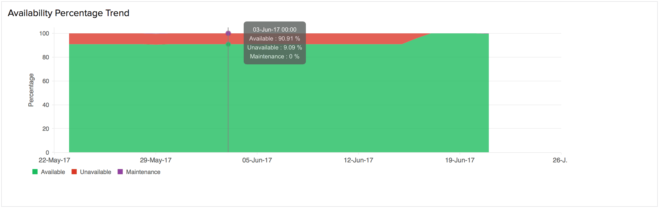 Availability or uptime percentage measures the proportion of time your website or service is reachable and responding correctly