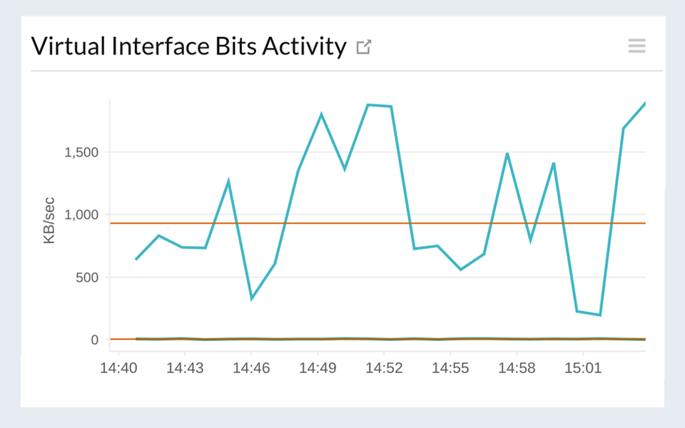 Chart visualizing the packet rate at the virtual interface of AWS Direct Connect