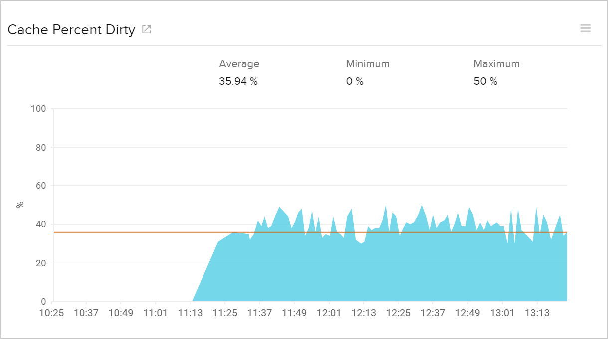 Cache percent dirty by monitoring the AWS storage gateway