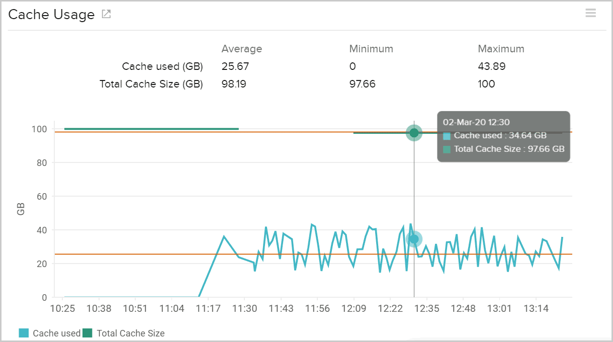 Monitor storage gateway to obtain the cache usage.