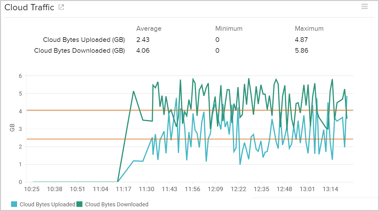 Monitor AWS storage gateway to obtain cloud traffic.