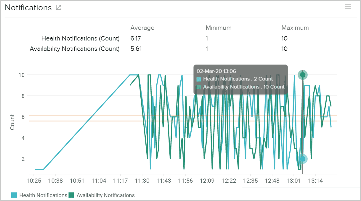 Metrics on count of health notifications of AWS storage gateway