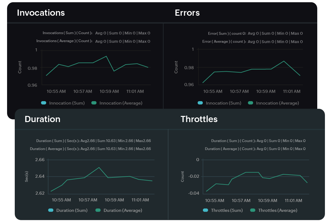 AWS Lambda metrics