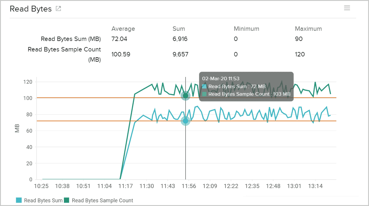 Read bytes in AWS storage gateway