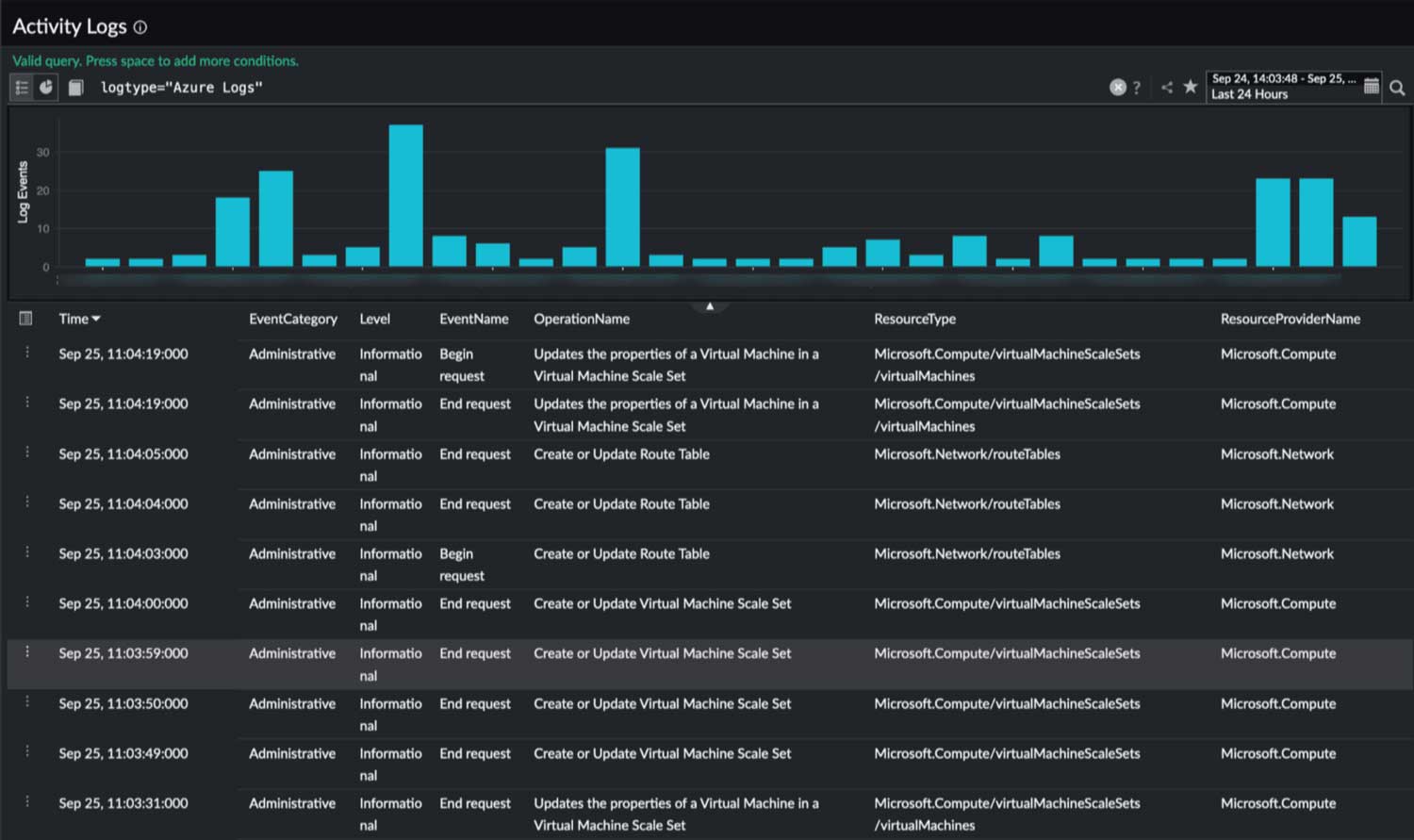Dashboard showing Azure Activity Logs with bar chart of log events and table listing administrative operations, resource types, and timestamps