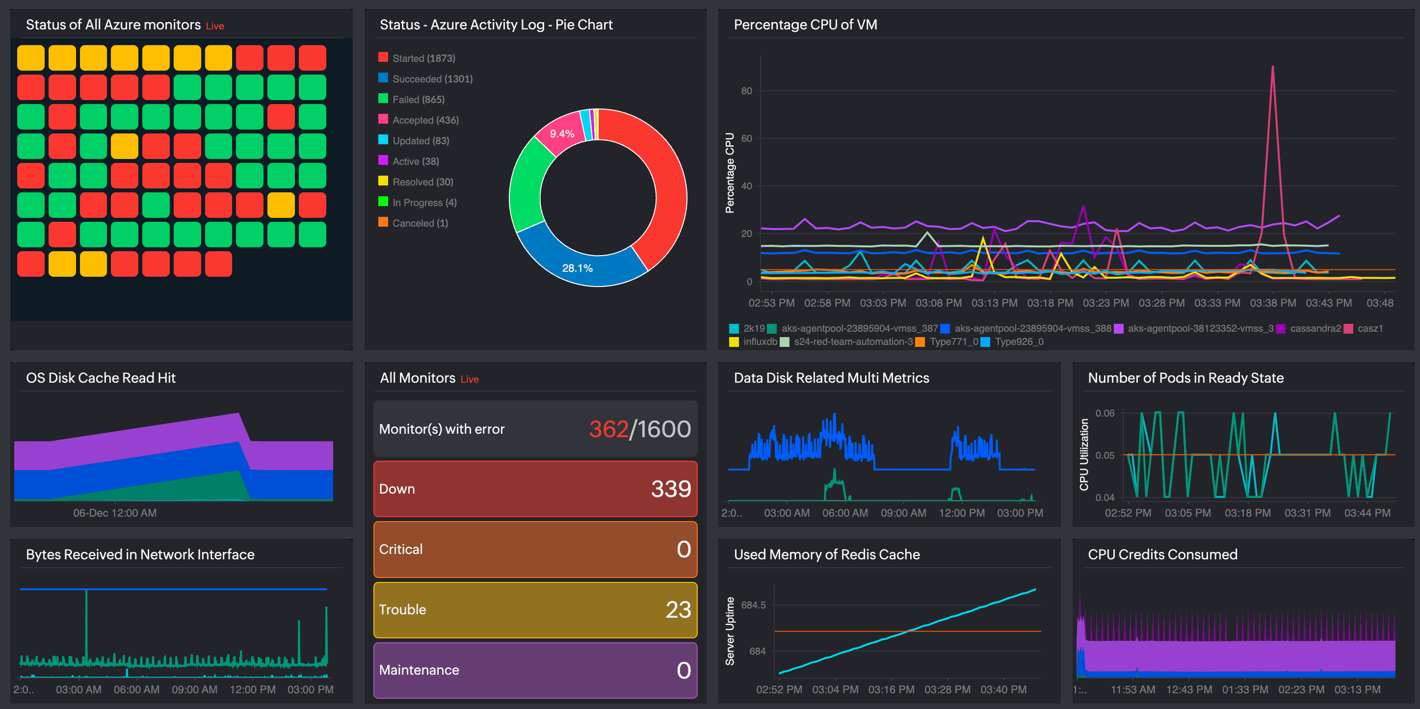 Unified dashboard for Azure monitoring