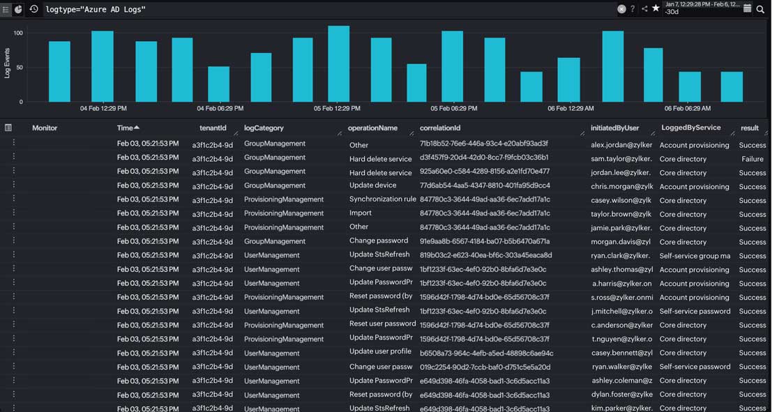 Azure AD logs dashboard showing bar chart of log events and table listing tenant ID, operation name, user, service, and result status