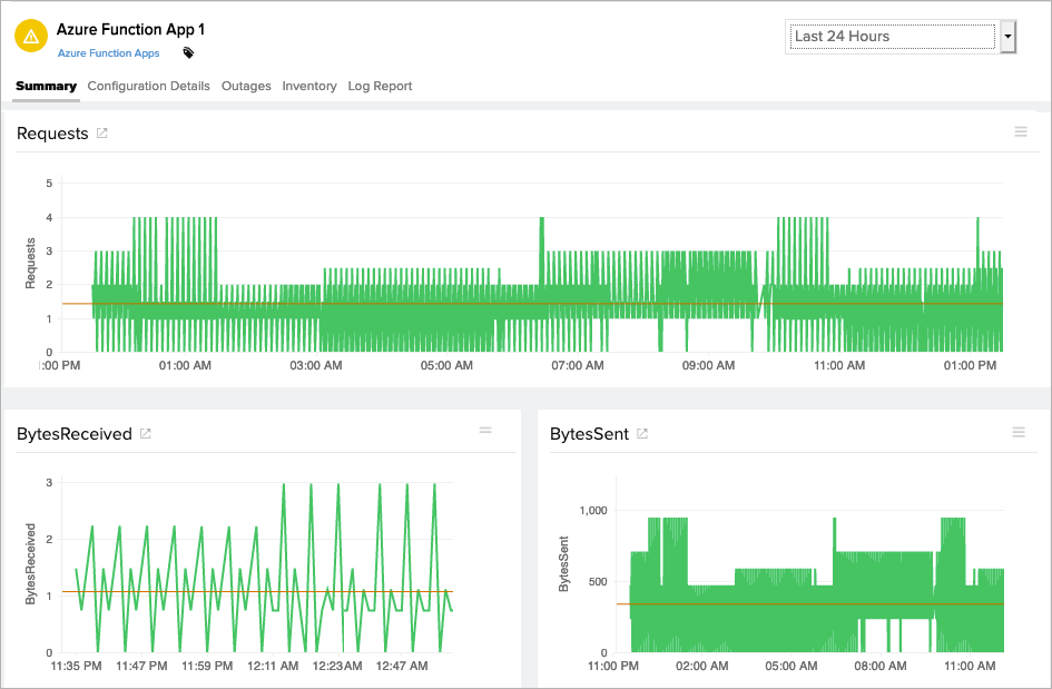 Serverless Monitoring Site24x7