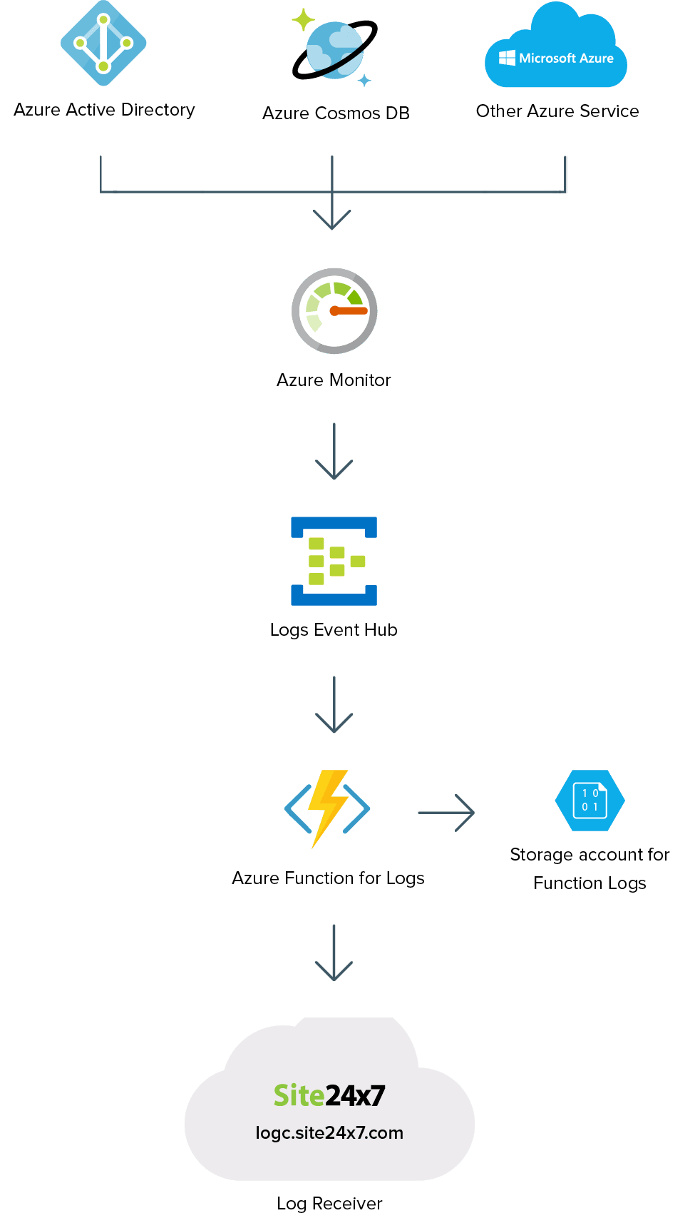 Architecture diagram showing Azure services sending logs through Azure Monitor, Event Hub, and Azure Function to Site24x7 log receiver