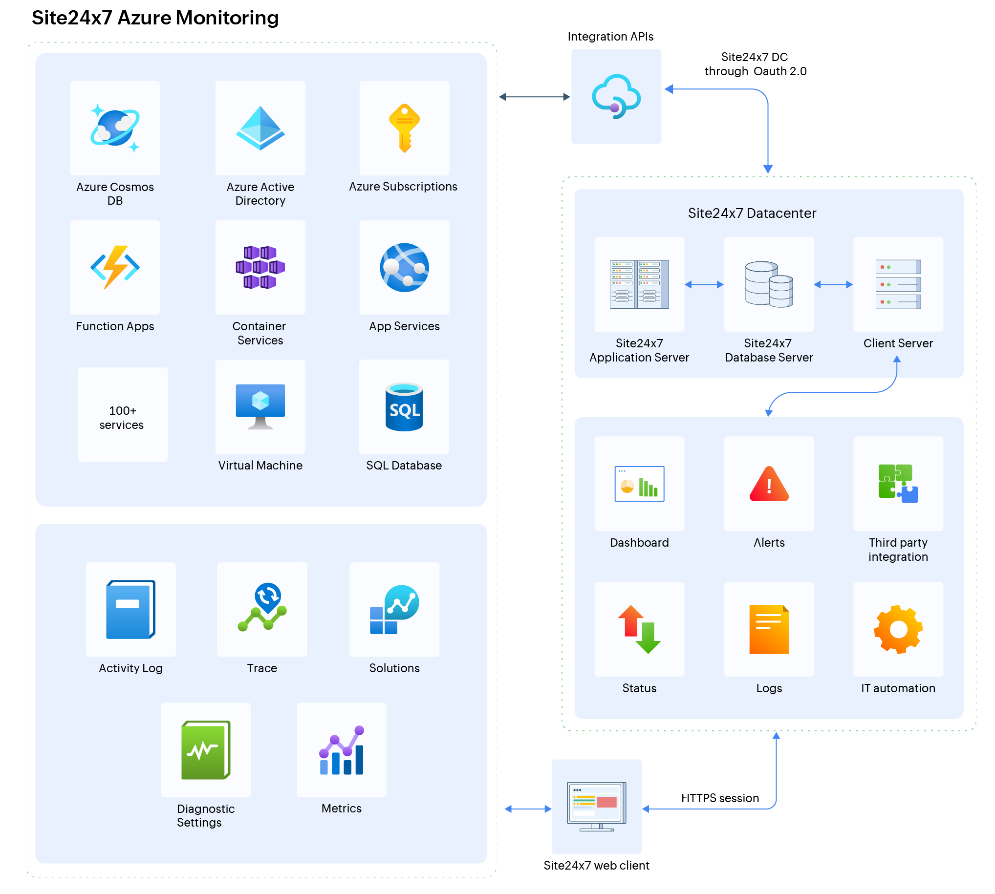 How does Azure monitoring work
