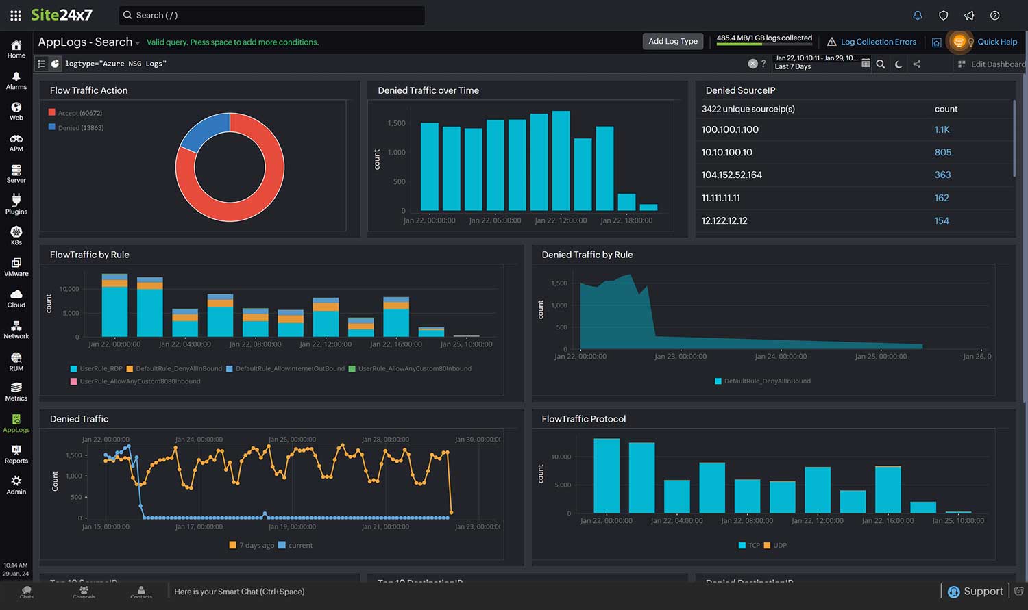 Azure NSG logs dashboard displaying flow traffic charts, denied traffic trends, top denied source IP addresses, and protocol usage statistics