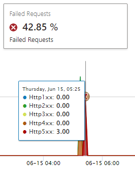 Request counts for each of the resulting HTTP codes over time