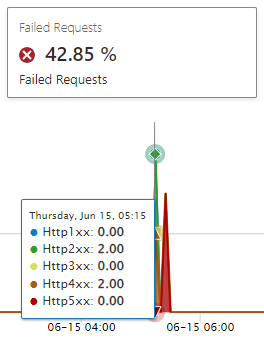 Details showing the number of returned HTTP codes by type