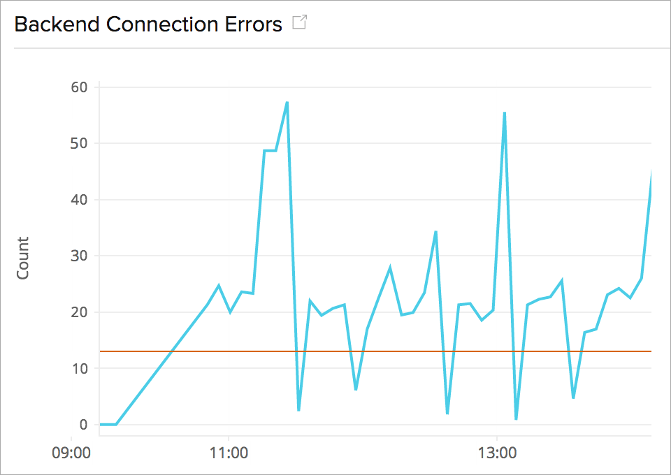 Monitor ELB Back-end Connection Errors