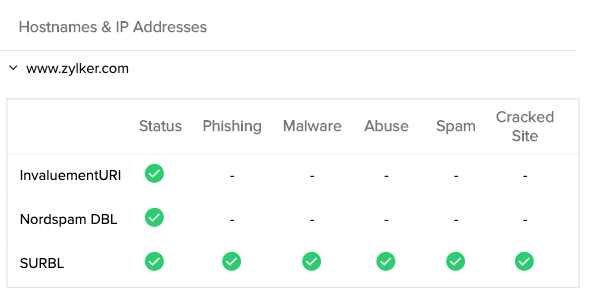 A chart showing blocklist check result for a domain and IP address