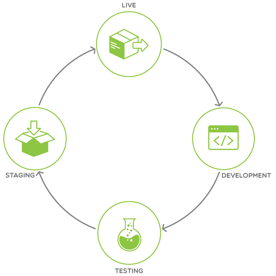 Diagram showing how synthetic monitoring simulates user transactions across global checkpoints